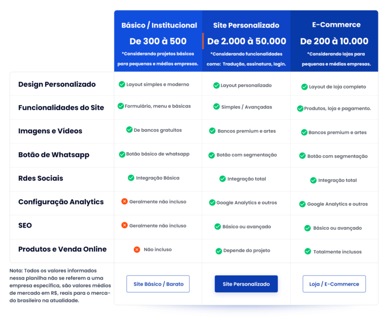 Gráfico comparativo com preços de planos de criação de sites: Básico, Personalizado e E-commerce.