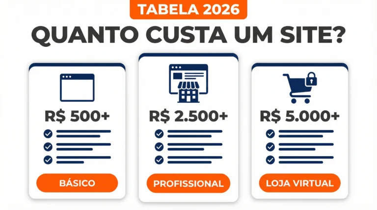 Tabela 2026: quanto custa um site — básico R$ 500+, profissional R$ 2.500+ e loja virtual (e-commerce) R$ 5.000+.